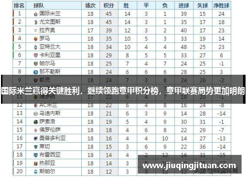 国际米兰赢得关键胜利，继续领跑意甲积分榜，意甲联赛局势更加明朗